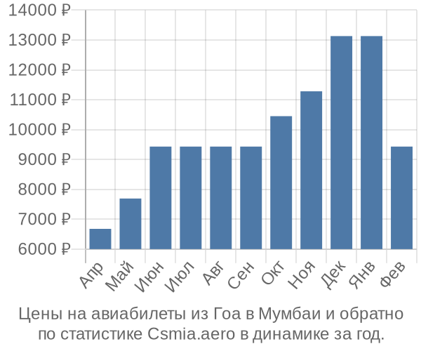 Авиабилеты из Гоа в Мумбаи цены