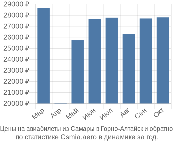 Авиабилеты из Самары в Горно-Алтайск цены