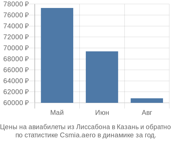 Авиабилеты из Лиссабона в Казань цены