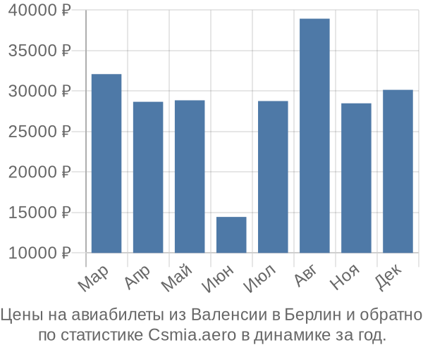 Авиабилеты из Валенсии в Берлин цены