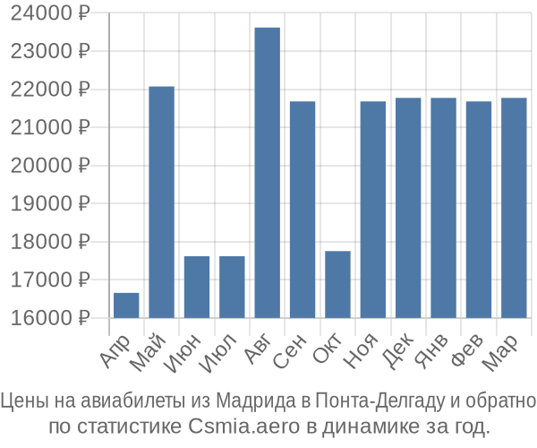 Авиабилеты из Мадрида в Понта-Делгаду цены