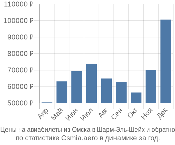 Авиабилеты из Омска в Шарм-Эль-Шейх цены