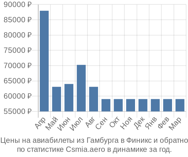 Авиабилеты из Гамбурга в Финикс цены