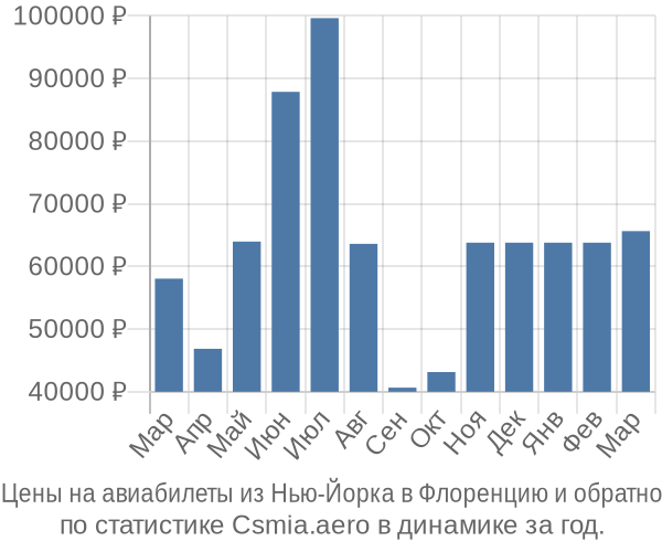 Авиабилеты из Нью-Йорка в Флоренцию цены
