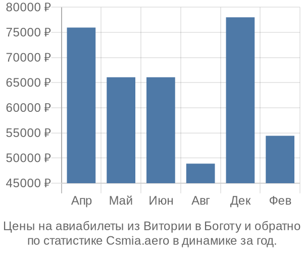 Авиабилеты из Витории в Боготу цены