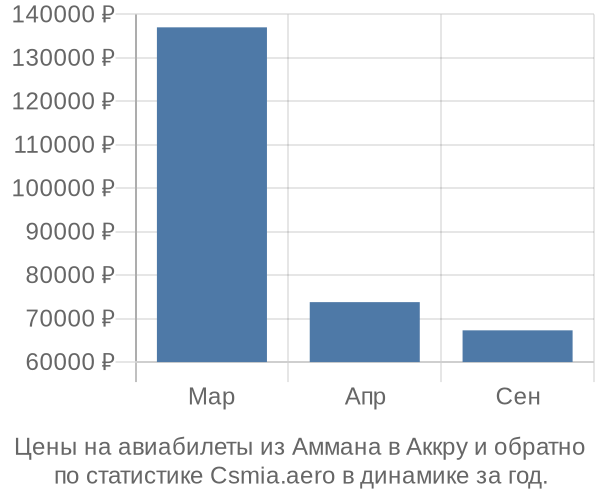 Авиабилеты из Аммана в Аккру цены