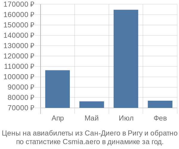 Авиабилеты из Сан-Диего в Ригу цены