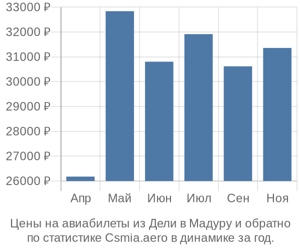 Авиабилеты из Дели в Мадуру цены