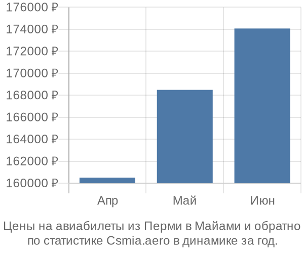 Авиабилеты из Перми в Майами цены