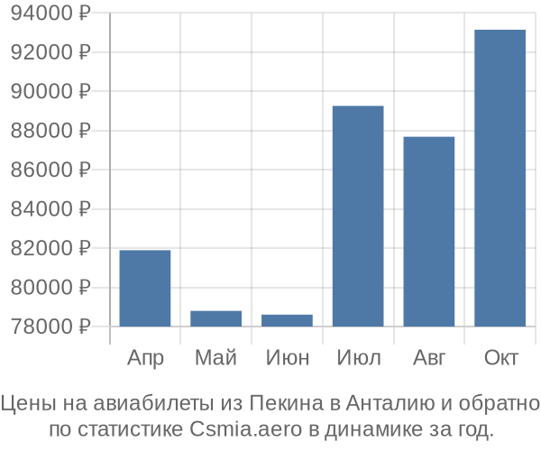 Авиабилеты из Пекина в Анталию цены