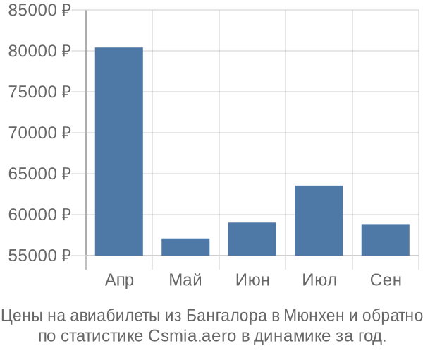 Авиабилеты из Бангалора в Мюнхен цены