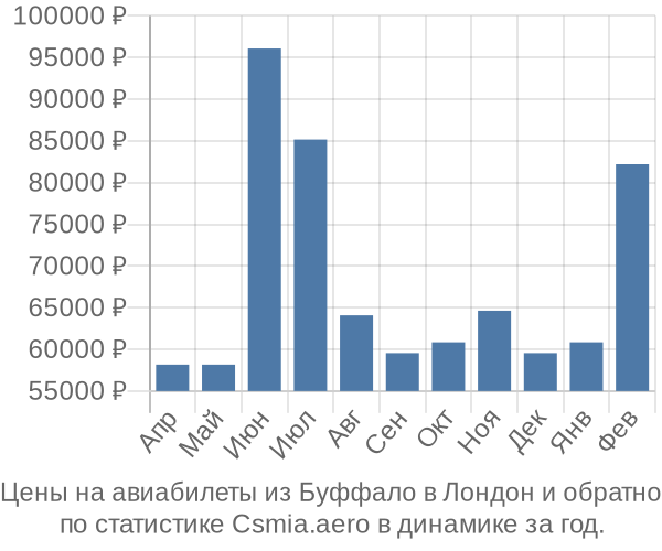 Авиабилеты из Буффало в Лондон цены