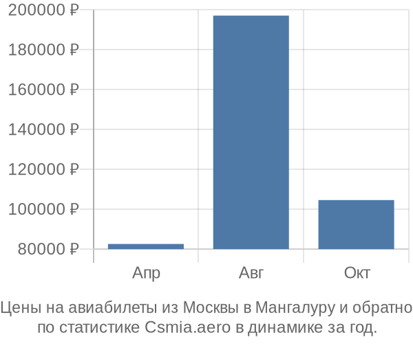 Авиабилеты из Москвы в Мангалуру цены