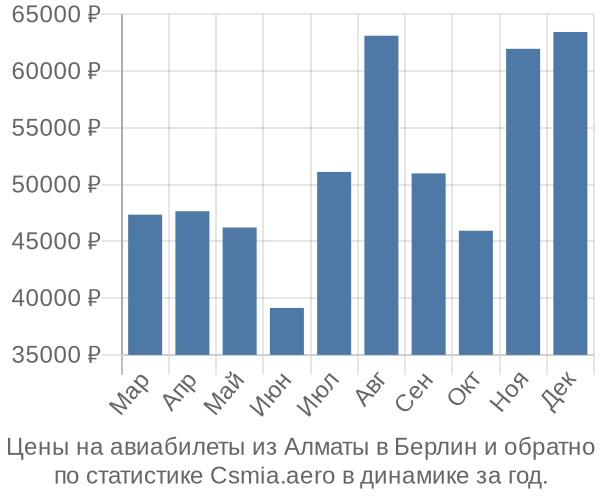 Авиабилеты из Алматы в Берлин цены