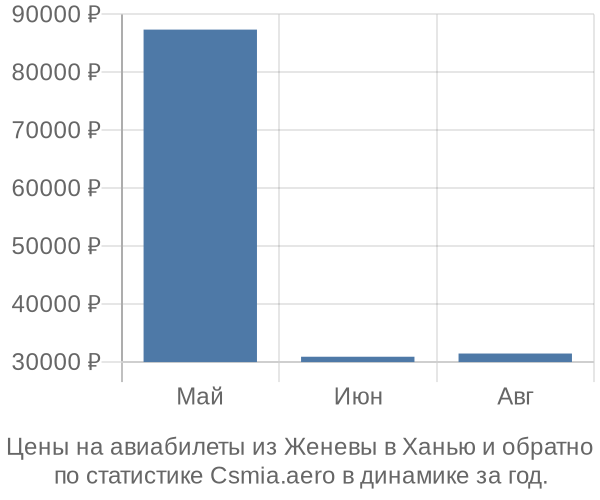 Авиабилеты из Женевы в Ханью цены