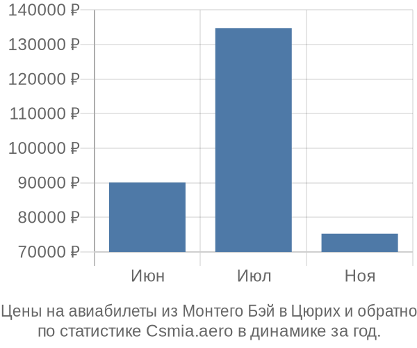 Авиабилеты из Монтего Бэй в Цюрих цены