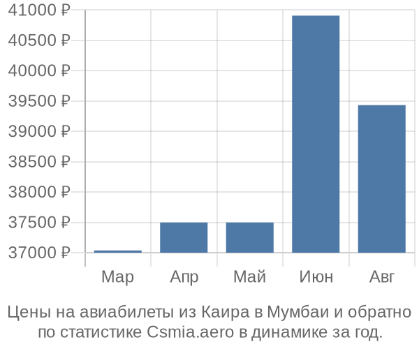 Авиабилеты из Каира в Мумбаи цены