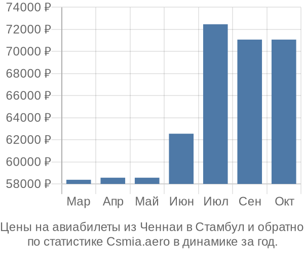 Авиабилеты из Ченнаи в Стамбул цены