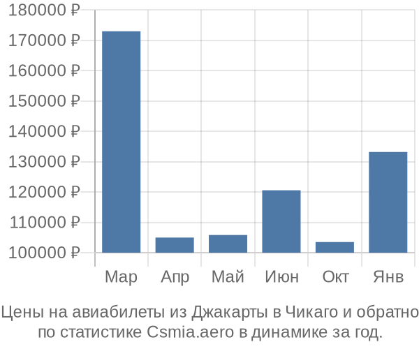 Авиабилеты из Джакарты в Чикаго цены