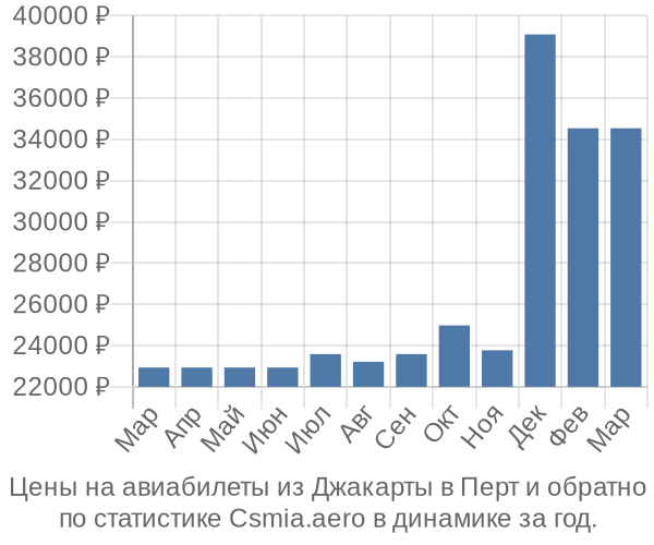 Авиабилеты из Джакарты в Перт цены