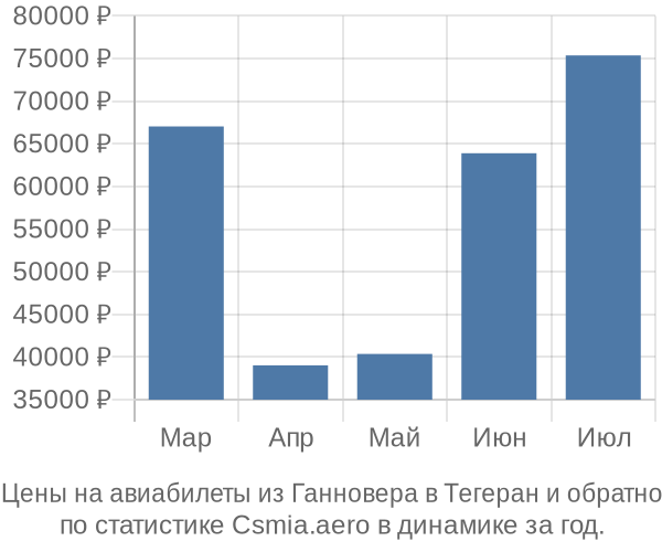 Авиабилеты из Ганновера в Тегеран цены