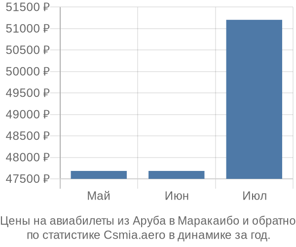 Авиабилеты из Аруба в Маракаибо цены