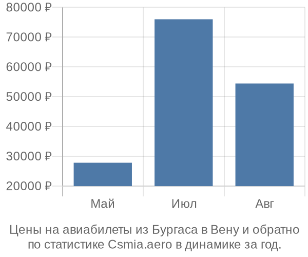 Авиабилеты из Бургаса в Вену цены