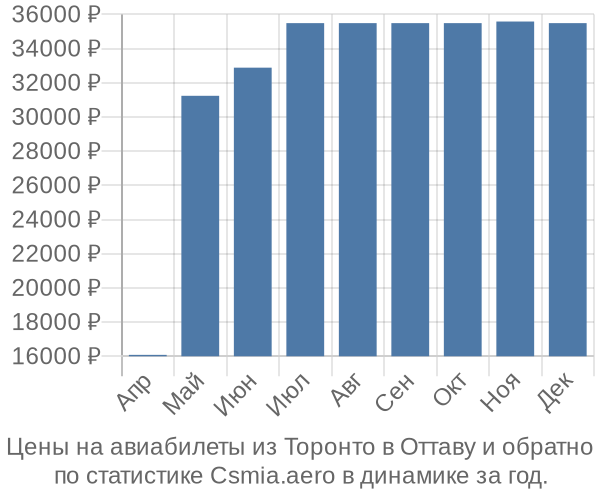 Авиабилеты из Торонто в Оттаву цены