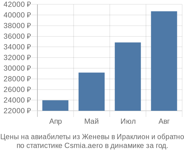 Авиабилеты из Женевы в Ираклион цены