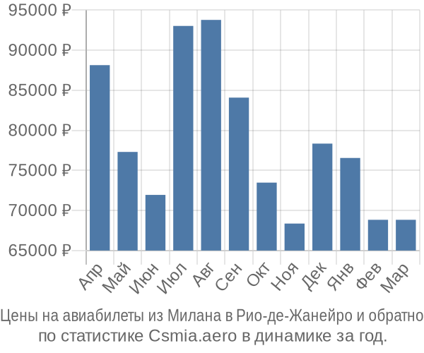 Авиабилеты из Милана в Рио-де-Жанейро цены