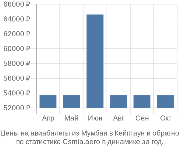 Авиабилеты из Мумбаи в Кейптаун цены