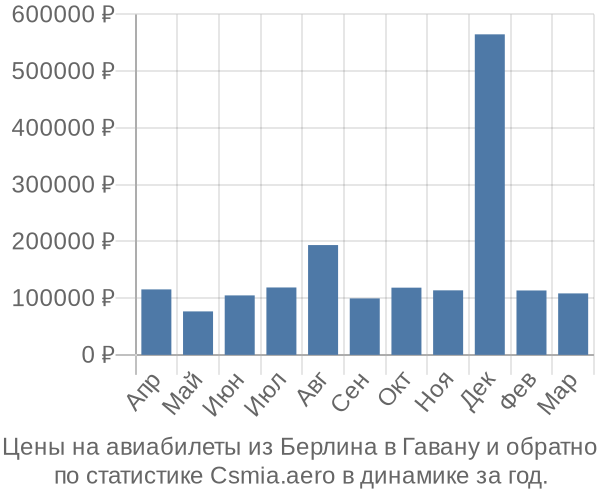 Авиабилеты из Берлина в Гавану цены