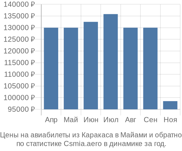 Авиабилеты из Каракаса в Майами цены