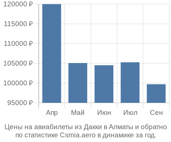 Авиабилеты из Дакки в Алматы цены