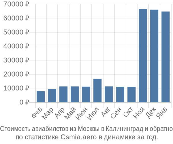 Стоимость авиабилетов из Москвы в Калининград