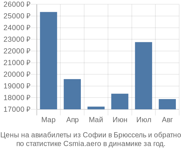 Авиабилеты из Софии в Брюссель цены