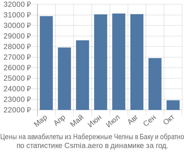 Авиабилеты из Набережные Челны в Баку цены