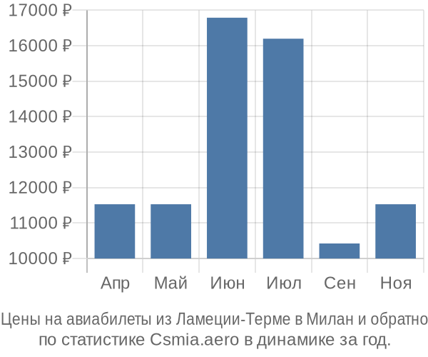 Авиабилеты из Ламеции-Терме в Милан цены