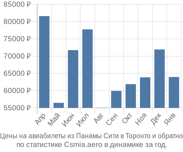 Авиабилеты из Панамы Сити в Торонто цены