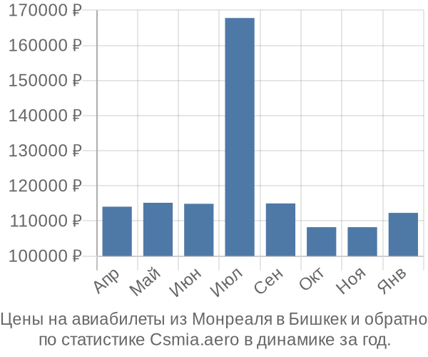 Авиабилеты из Монреаля в Бишкек цены