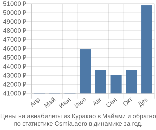 Авиабилеты из Куракао в Майами цены