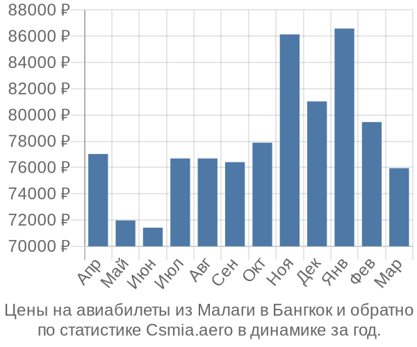 Авиабилеты из Малаги в Бангкок цены