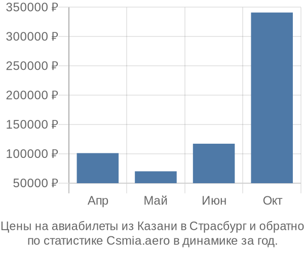 Авиабилеты из Казани в Страсбург цены