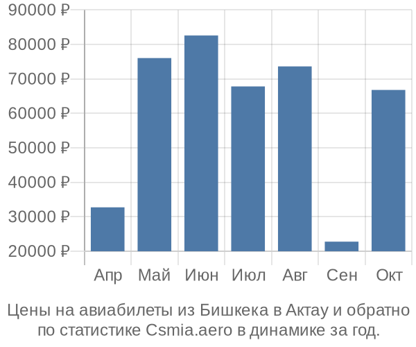 Авиабилеты из Бишкека в Актау цены