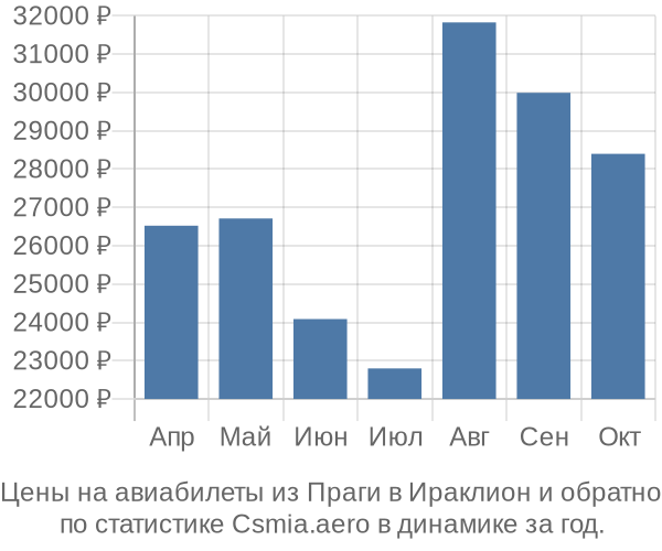 Авиабилеты из Праги в Ираклион цены