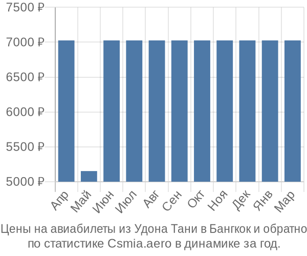 Авиабилеты из Удона Тани в Бангкок цены