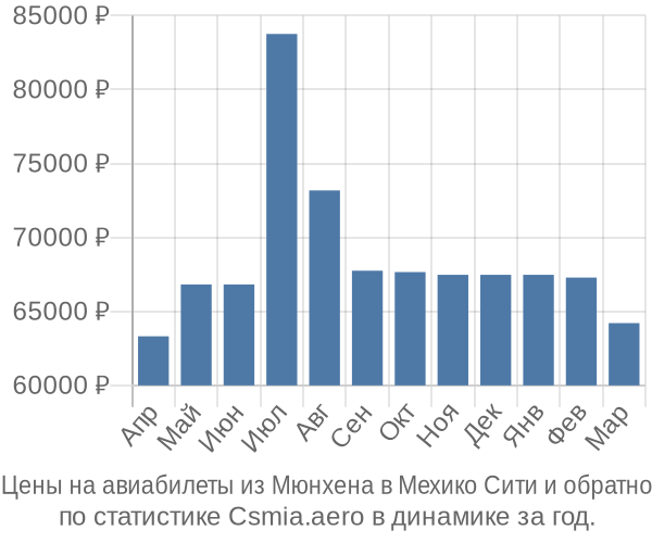 Авиабилеты из Мюнхена в Мехико Сити цены