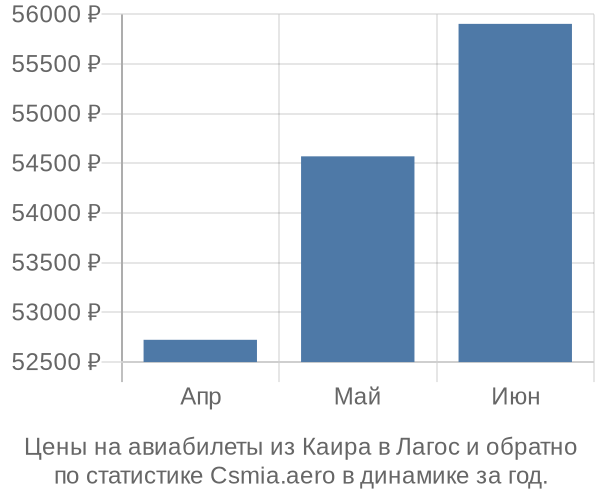 Авиабилеты из Каира в Лагос цены