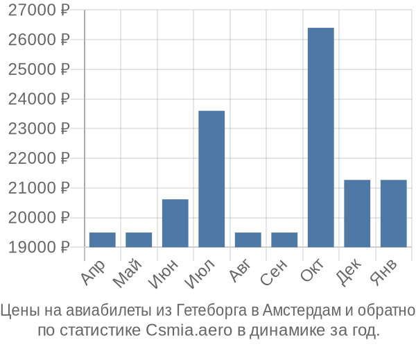 Авиабилеты из Гетеборга в Амстердам цены