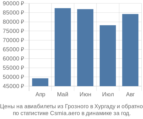 Авиабилеты из Грозного в Хургаду цены